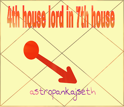 Fourth House Lord In Seventh House