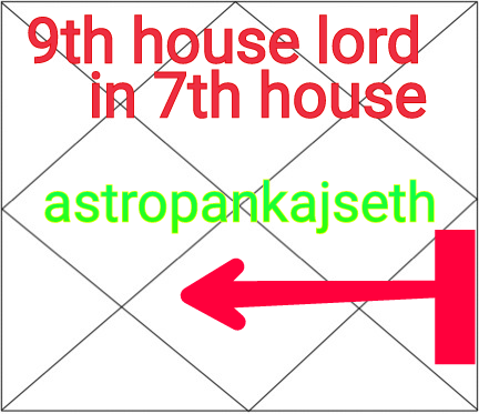 Ninth House Lord In Seventh House