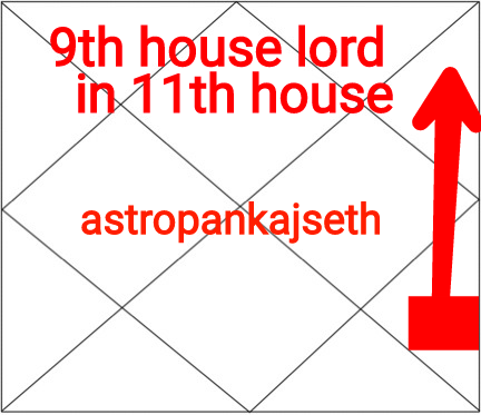 Ninth House Lord In Eleventh House
