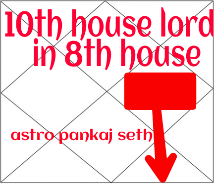 Tenth House Lord In Eight House