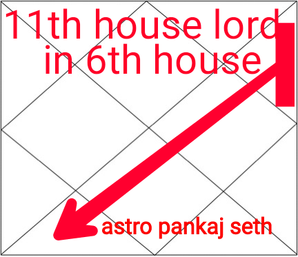 Eleventh House Lord In Sixth House