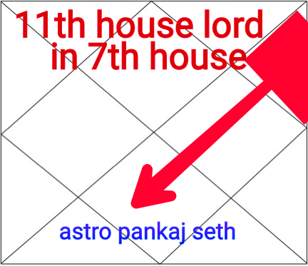 Eleventh House Lord In Seventh House