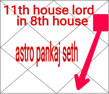 Eleventh House Lord In Eighth House