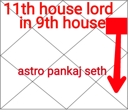 Eleventh House Lord In Ninth House