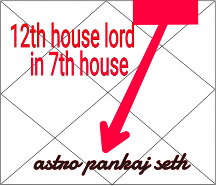 Twelfth House Lord In Seventh House