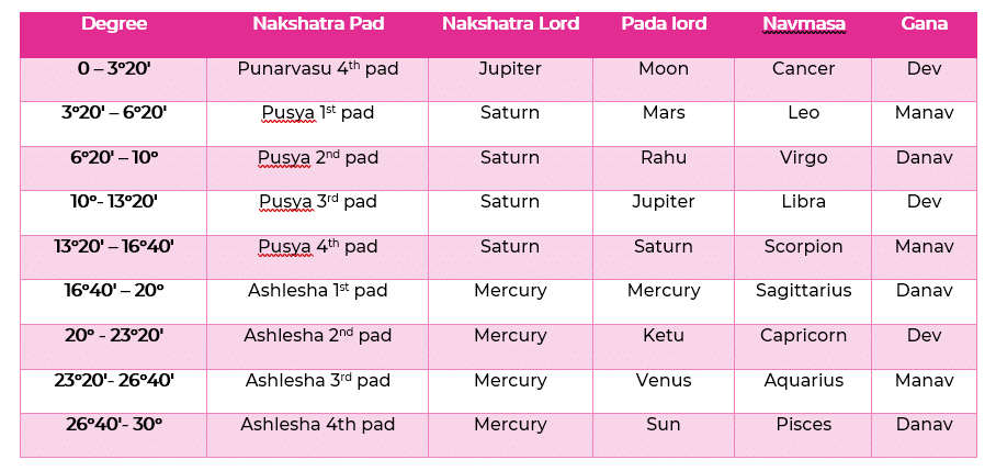 Cancer Sign Chart